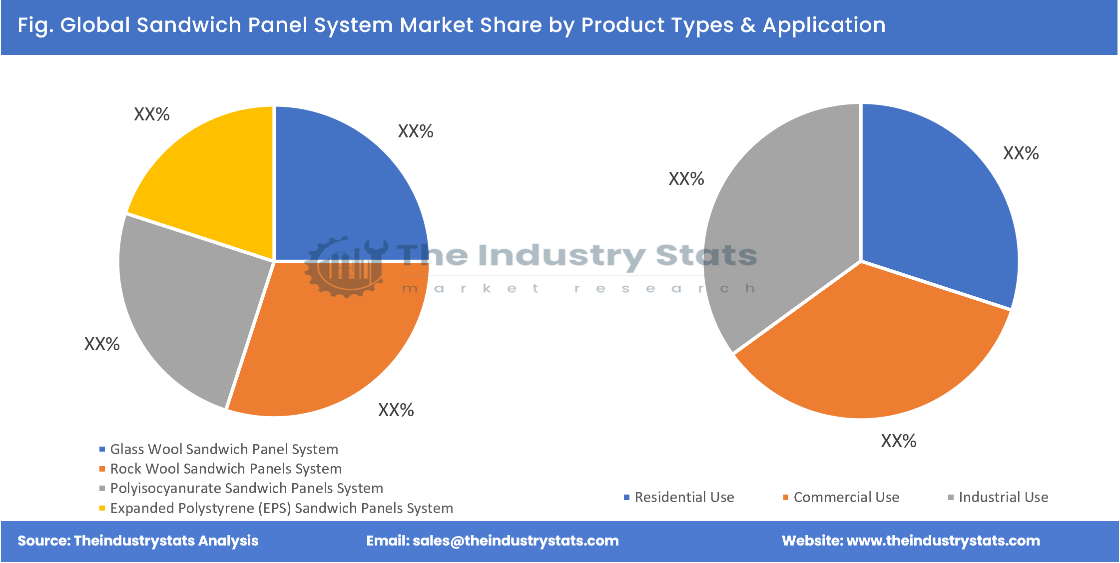 Sandwich Panel System Share by Product Types & Application